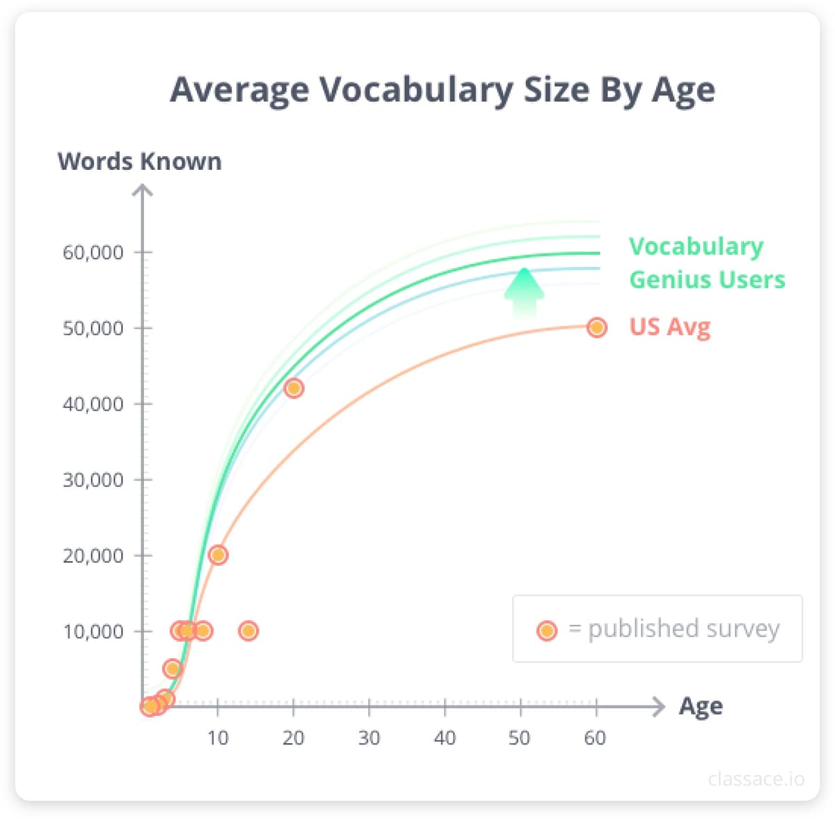 US English vocabulary size by age diagram