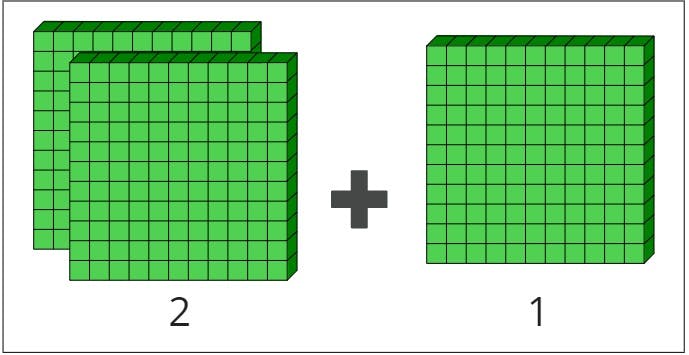 Example 1 - Adding the Hundreds