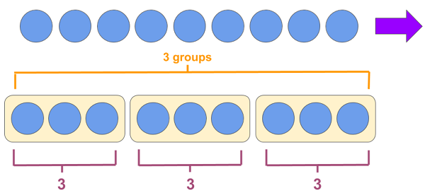 Dividing by 3 - Example 1 Method 1