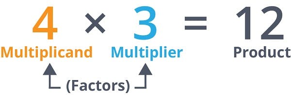 Multiplication Equation