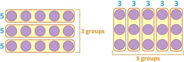 Multiplication is Commutative