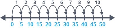 Skip Counting by 5's