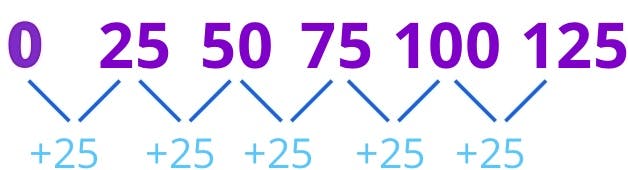 Skip Counting by 25