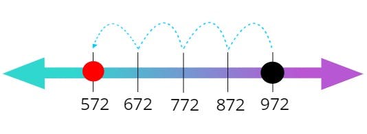 Number Line Example 2