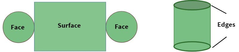 Cylinder - Vertices Faces Edges