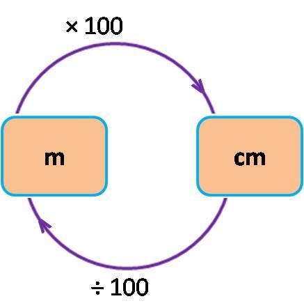 conversion factor