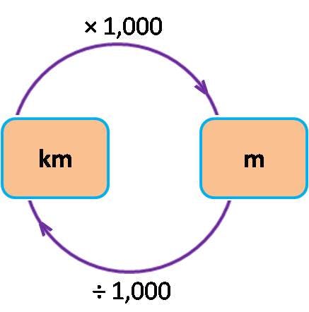 conversion of units