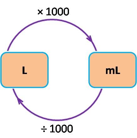 conversion factor