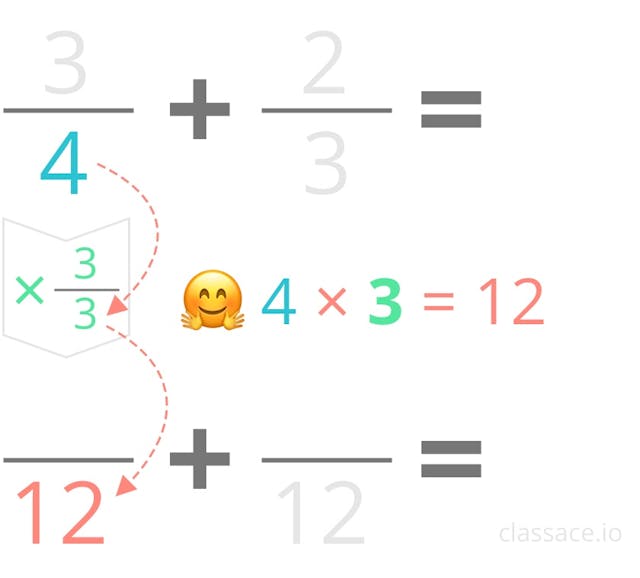 Finding the multiplier to get an equivalent factor with a common denominator.