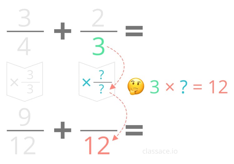 Figuring out the multiplier to get an equivalent fraction with a common denominator