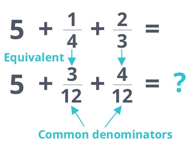 Adding mixed numbers with unlike denominators.