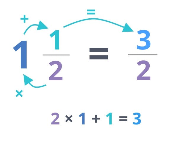 Turning a mixed number into an improper fraction steps