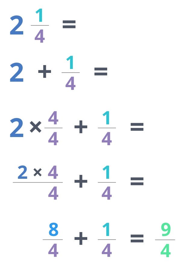 Proof of turning mixed number into equivalent improper fraction