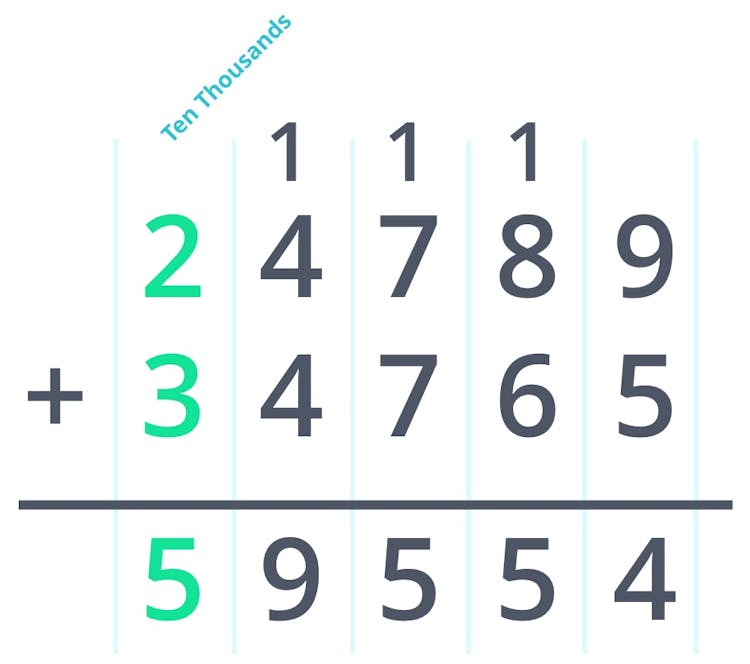 Adding ten thousands column, five-digit addition.