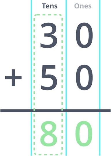 30 + 50 = 80 in column form.