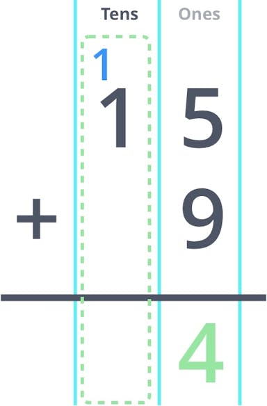 15 + 9 with 1 carry over in the Tens column.
