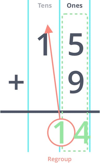 15 + 9, regrouping in the Ones column.