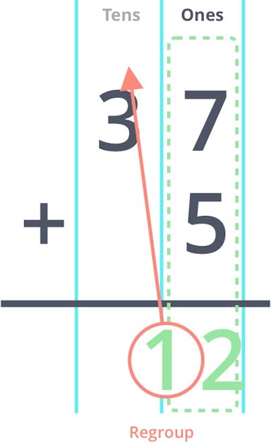 37 + 5 requires regrouping Ones to Tens