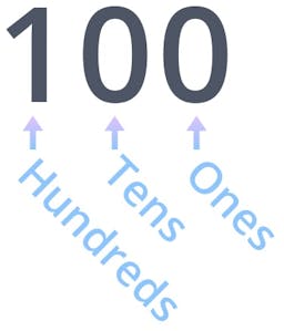 Hundreds, Tens, and Ones place values in three-digit number 100.