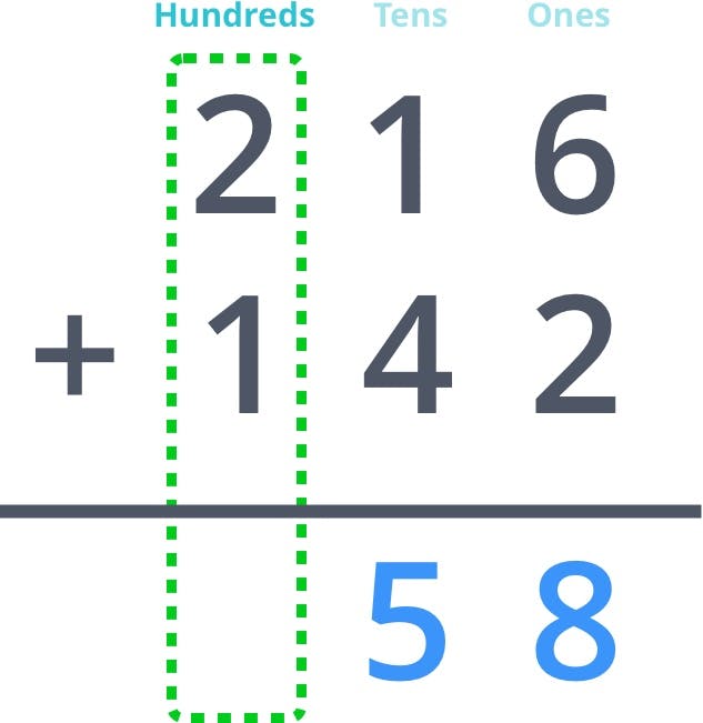 2 + 1 Hundreds column highlighted