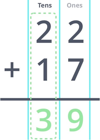 22 plus 17 equals 39 in column form.