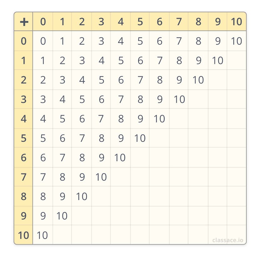 Addition table to 10