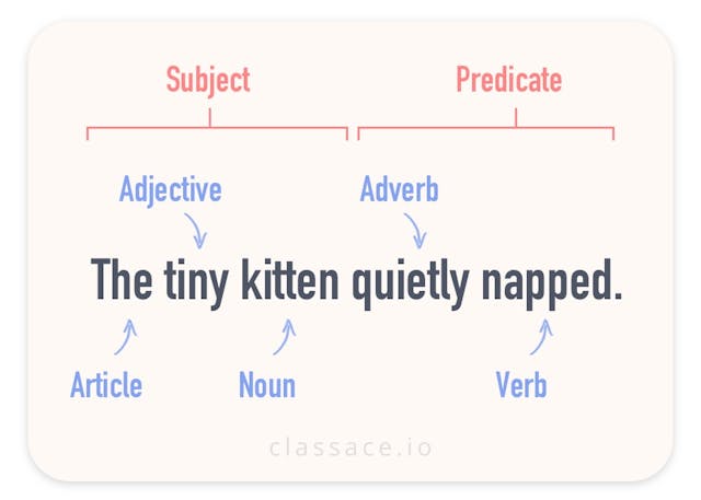 Parts of Speech Review Sentence Diagram Article Adjective Noun Adverb Verb Subject Predicate