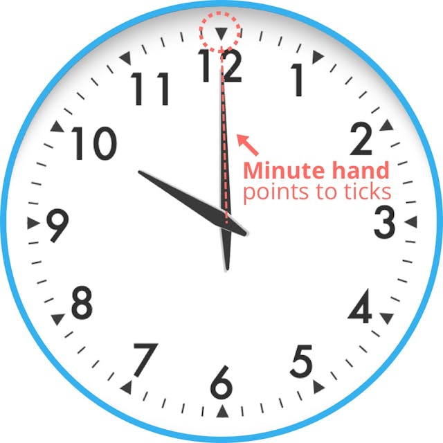 Minute hand on analog clock points to ticks on outside of clock.