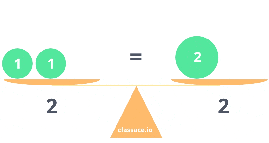 Adding any number to both sides of an equation keeps it balanced.