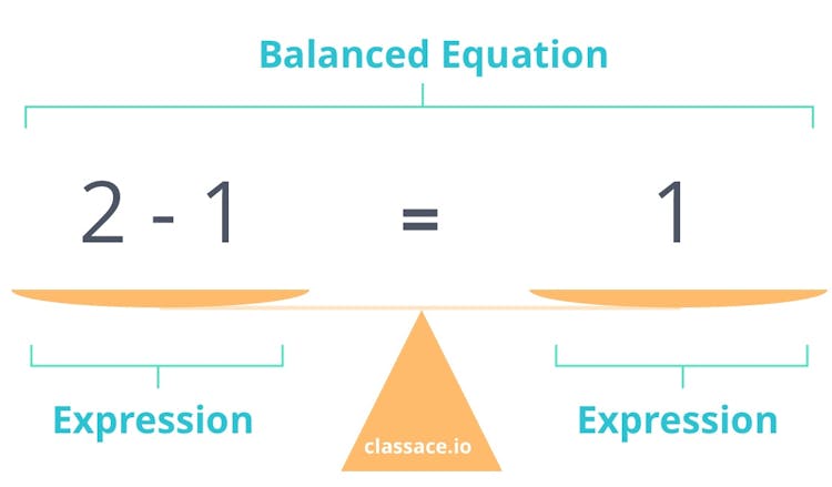 Balanced subtraction equation, like a scale diagram