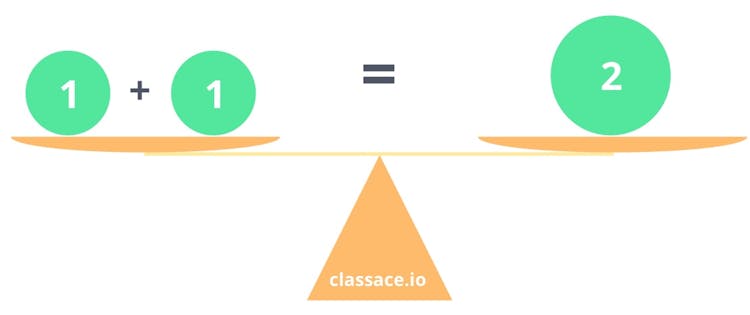 1 + 1 = 2 drawn as a balanced scale