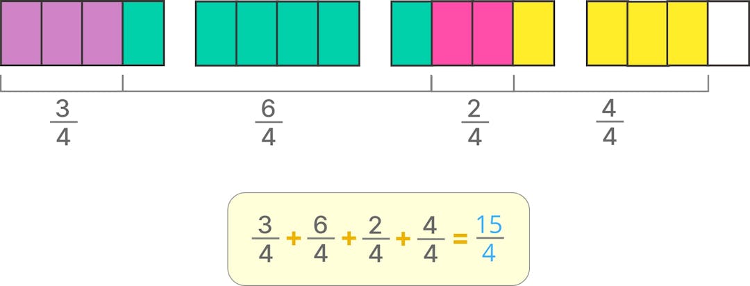 Breaking down the fraction 15/4 into 4 parts