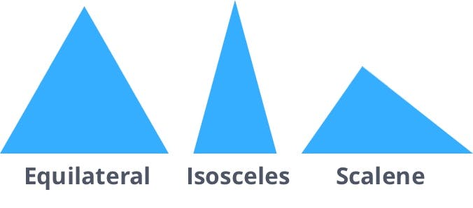 3 Types of Triangles: equilateral, isosceles, and scalene