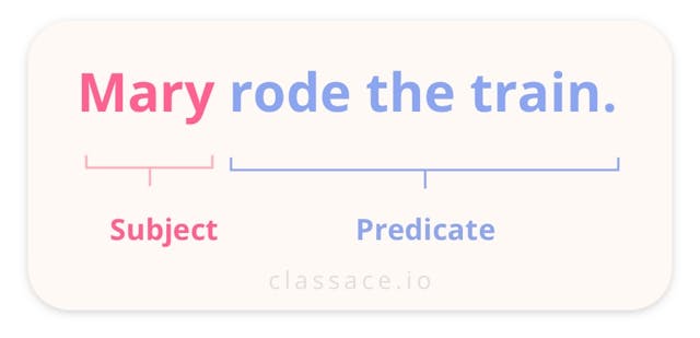 Subject predicate diagram.