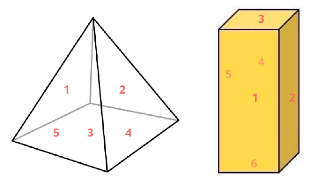 Faces counted on a pyriamid and a rectangular prism.