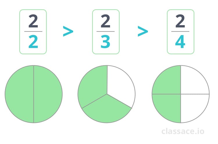 2/2 is greater than 2/3 is greater than 2/4