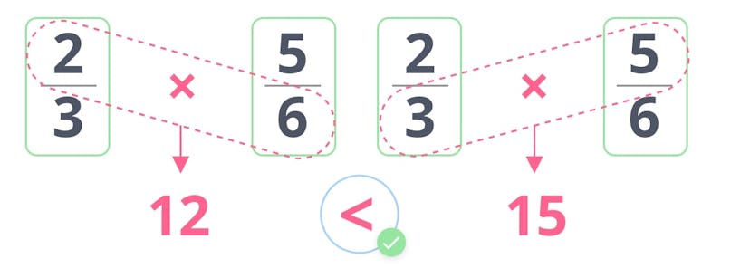 Fast fraction comparison using the crisscross trick: 2/3 is less than 5/6