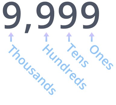 Place values labelled, Thousands, Hundreds, Tens, and Ones.