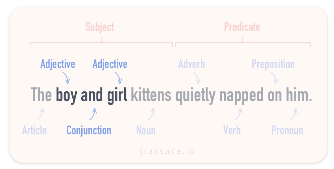 Parts of Speech Review 3 Conjunctions Sentence Diagram Article Adjective Noun Adverb Verb Subject Predicate