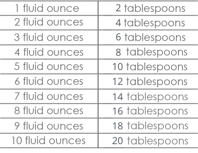 Fluid ounces to tablespoons conversion chart.