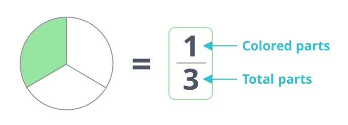 Fraction 1/3, one third of a circle