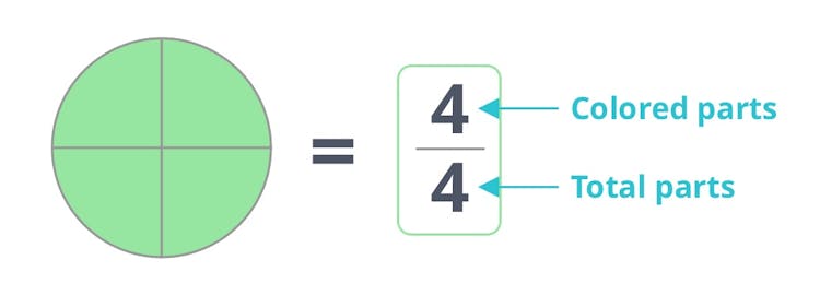 Fraction whole 4/4, four fourths of a circle.