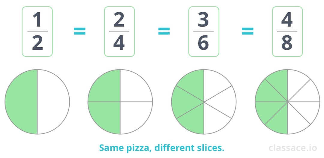 Equivalent fractions to one half.