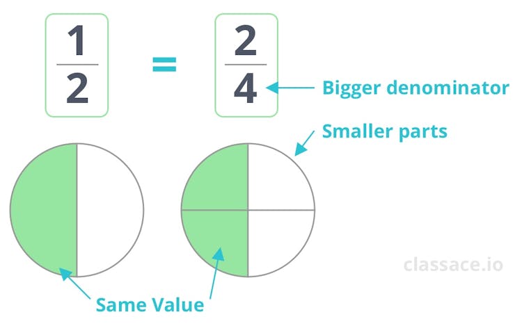 Equivalent Fractions review