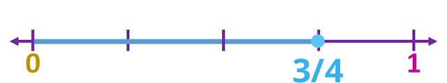 Fraction three fourths on a number line