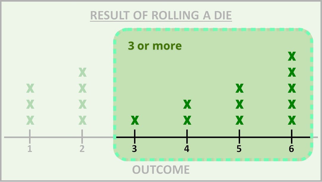 Line plot with the result of rolling greater than or equal to 3 highighted