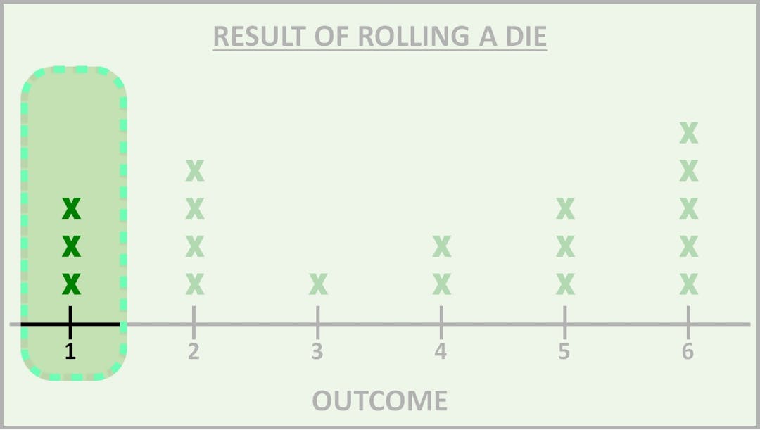 Line plot with the result of rolling a 1 highlighted