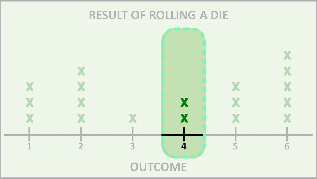 Line plot with the result of rolling a 4 highlighted