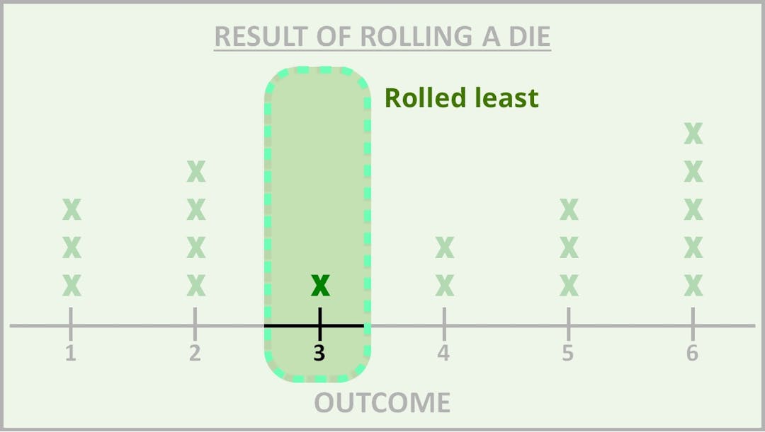 Line plot with the result of rolling the least highlighted