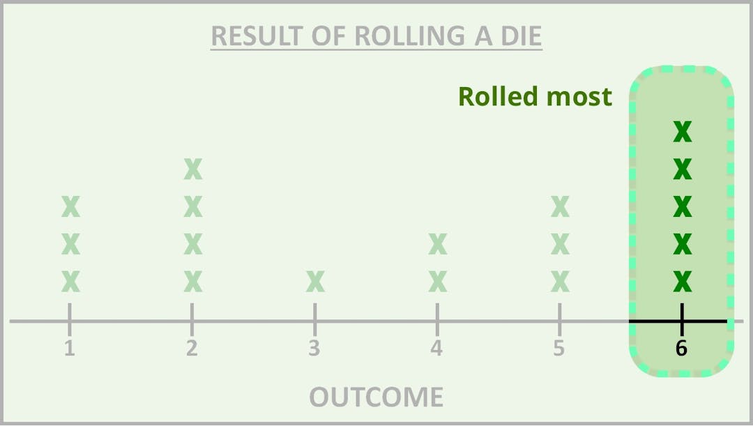 Line plot with the result of rolling the most highlighted